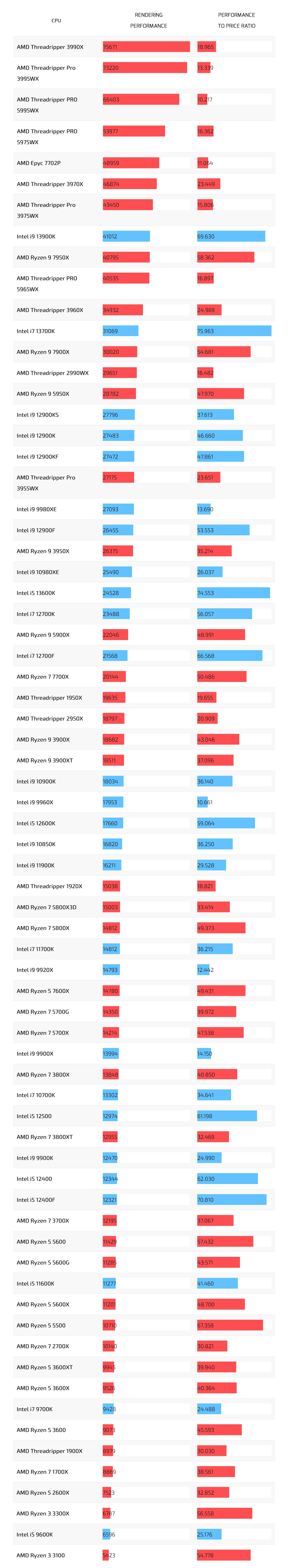 Which Processor (CPU) is The Best for Fast Rendering of 3D Scenes in 2024